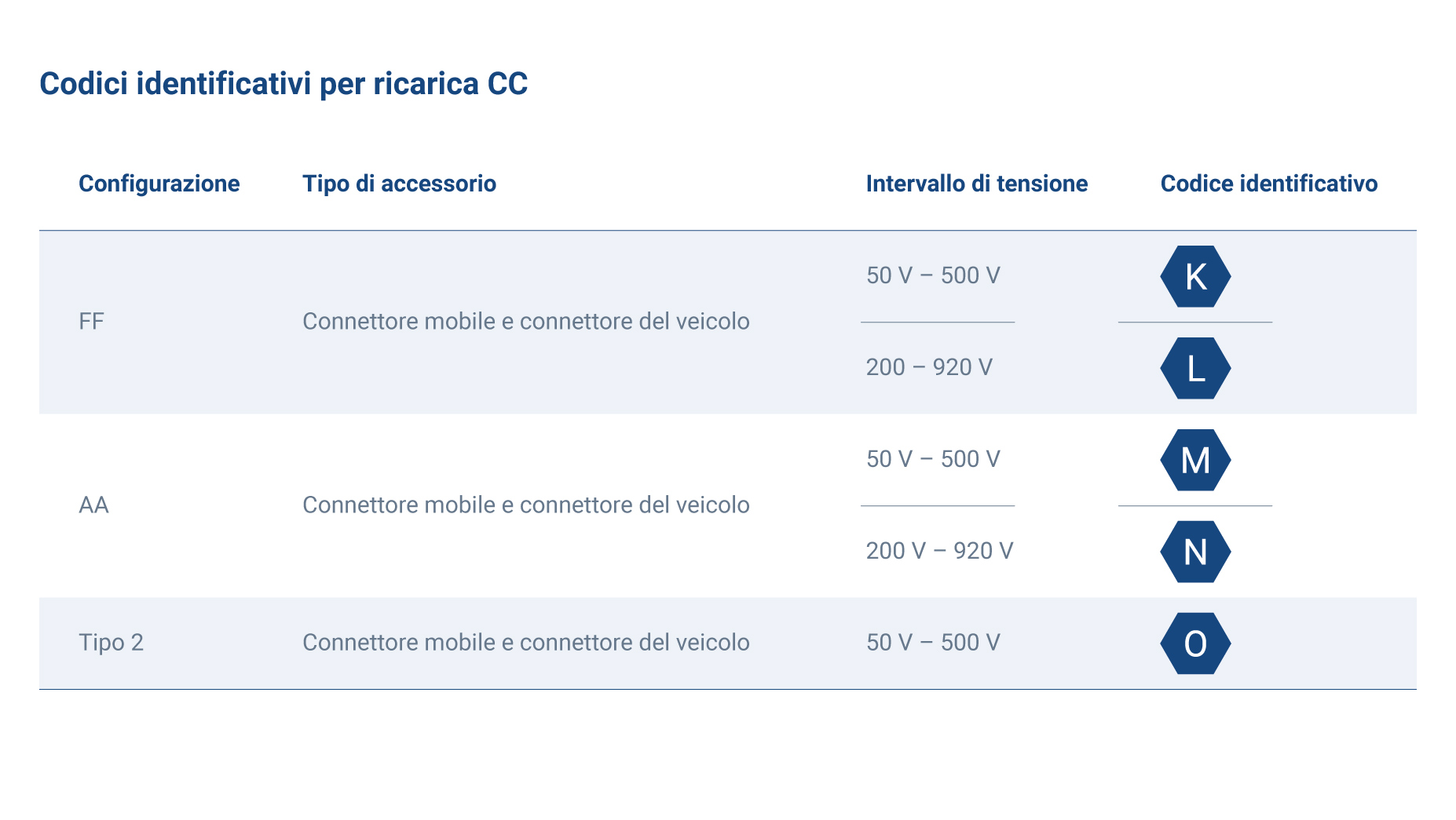 Codici identificativi ricarica CC